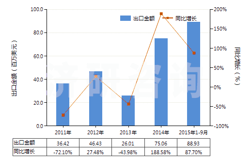 2011-2015年9月中國聚酰胺-11、-12、-6（9、-6，10或-6，12的切片）(HS39081019)出口總額及增速統(tǒng)計(jì)